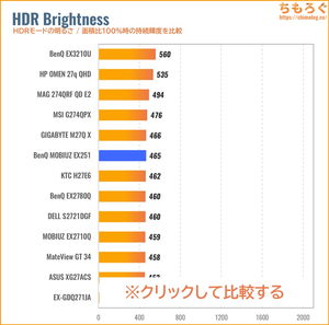 BenQ MOBIUZ EX251レビュー（HDRの明るさ）