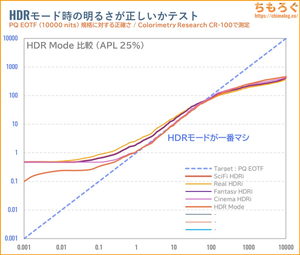 BenQ MOBIUZ EX251レビュー（PQ EOTF）
