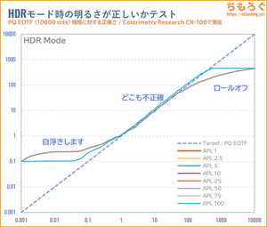 BenQ MOBIUZ EX251レビュー（PQ EOTF）