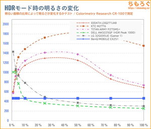 BenQ MOBIUZ EX251レビュー（APL別のHDR輝度）