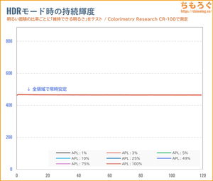 BenQ MOBIUZ EX251レビュー（APL別のHDR持続輝度）
