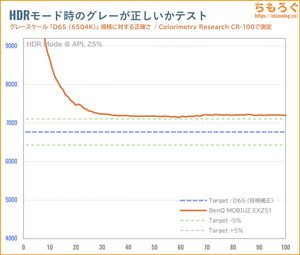 BenQ MOBIUZ EX251レビュー（HDR時の色精度）