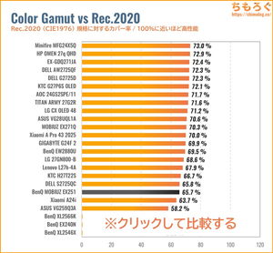 BenQ MOBIUZ EX251レビュー（Rec.2020カバー率の比較）