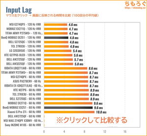 BenQ MOBIUZ EX251レビュー（入力遅延の比較）