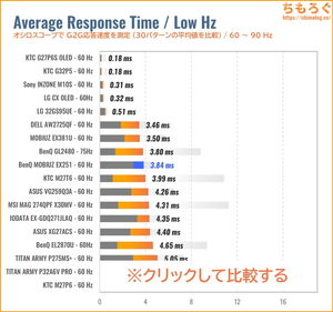 BenQ MOBIUZ EX251レビュー（60Hz 応答速度の比較）
