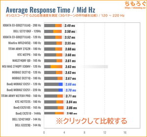 BenQ MOBIUZ EX251レビュー（120Hz 応答速度の比較）