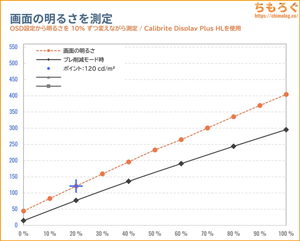 BenQ MOBIUZ EX251レビュー（画面の明るさ）