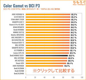 BenQ MOBIUZ EX251レビュー（DCI P3カバー率の比較）
