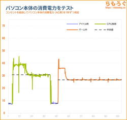 動作音（騒音値）を測定したグラフ