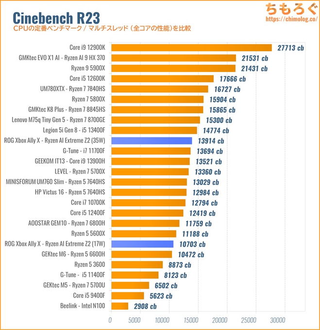 Cinebench R23スコア