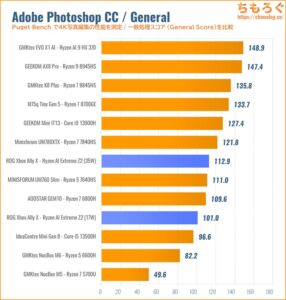 Photoshopの性能を比較