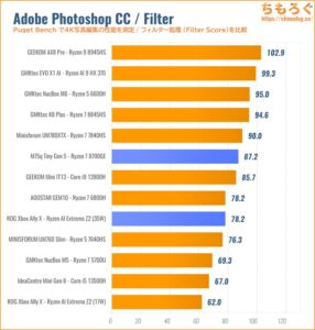 Photoshopの性能を比較