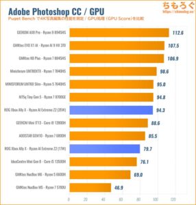 Photoshopの性能を比較