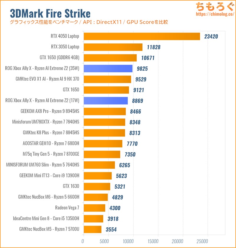 3DMark Fire Strike 比較