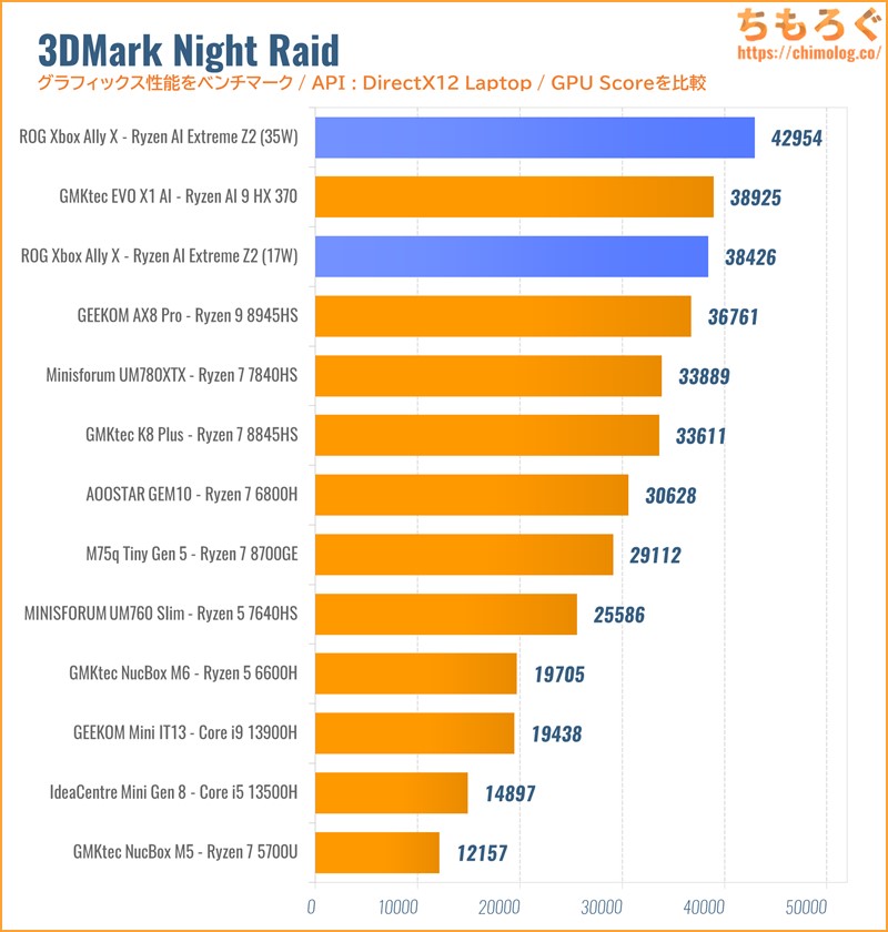 3DMark Night Raid 比較