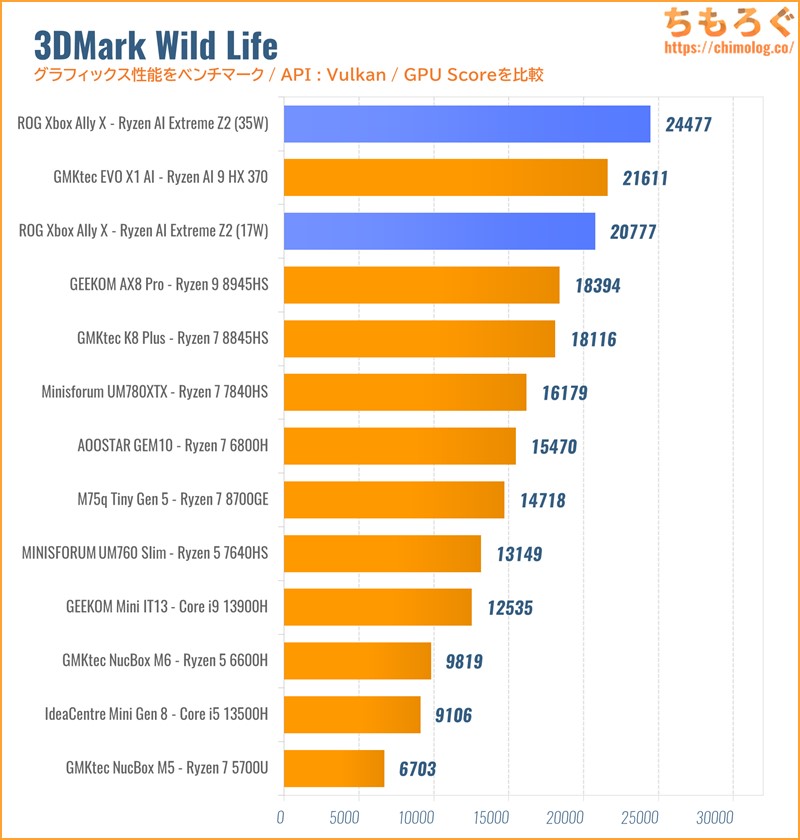 3DMark Wild Life 比較