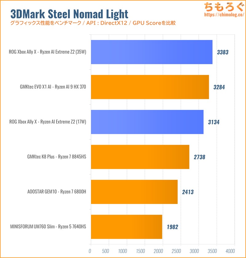 3DMark Steel Nomad Light 比較
