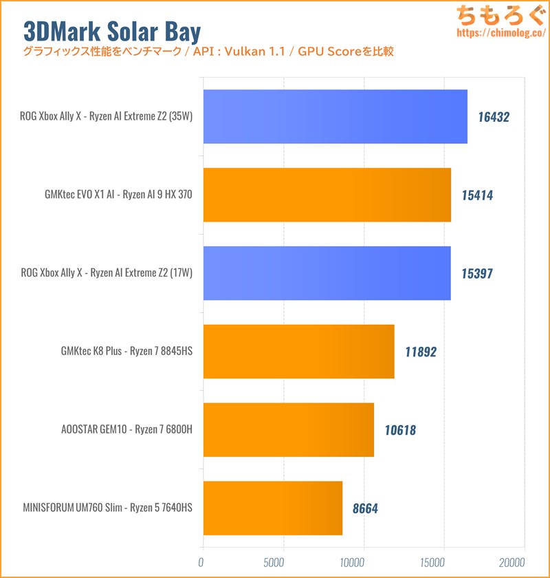 3DMark Solar Bay 比較