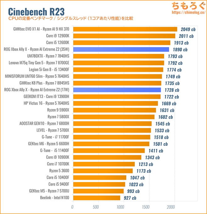 Cinebench R23スコア