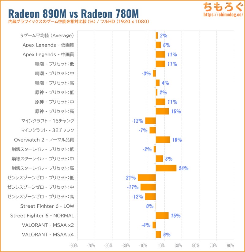 Radeon 680Mのゲーム性能比較