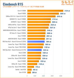 Cinebench R15スコア