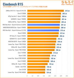 Cinebench R15スコア