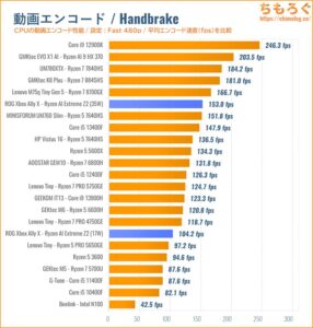 動画エンコードの速度