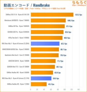 動画エンコードの速度