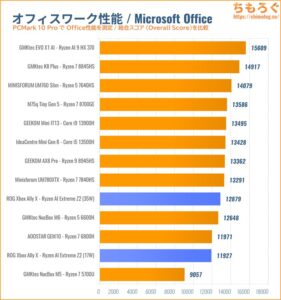 PCMark 10 Office Score