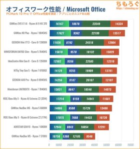 PCMark 10 Office Score
