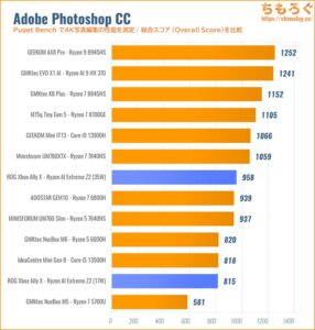 Photoshopの性能を比較