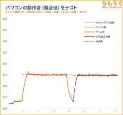 動作音（騒音値）を測定したグラフ