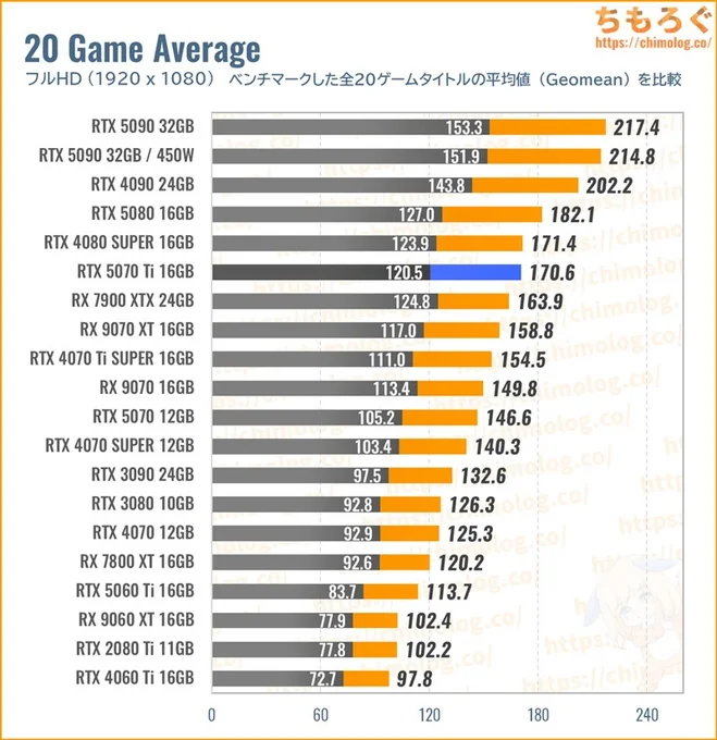 RTX 5070 Tiの性能比較（フルHD）