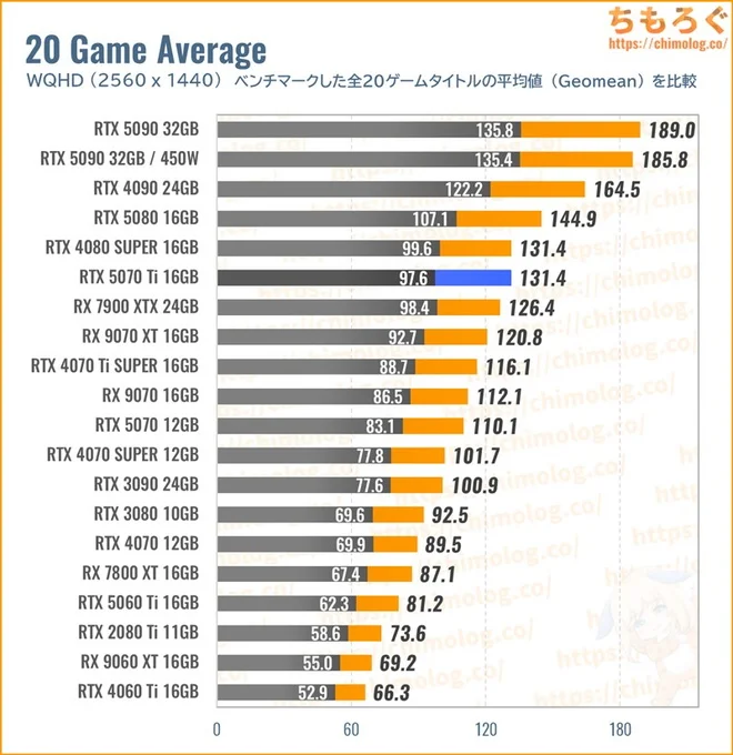 RTX 5070 Tiの性能比較（WQHD）