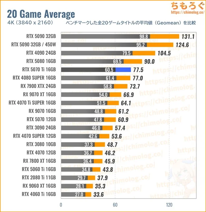 RTX 5070 Tiの性能比較（4K）