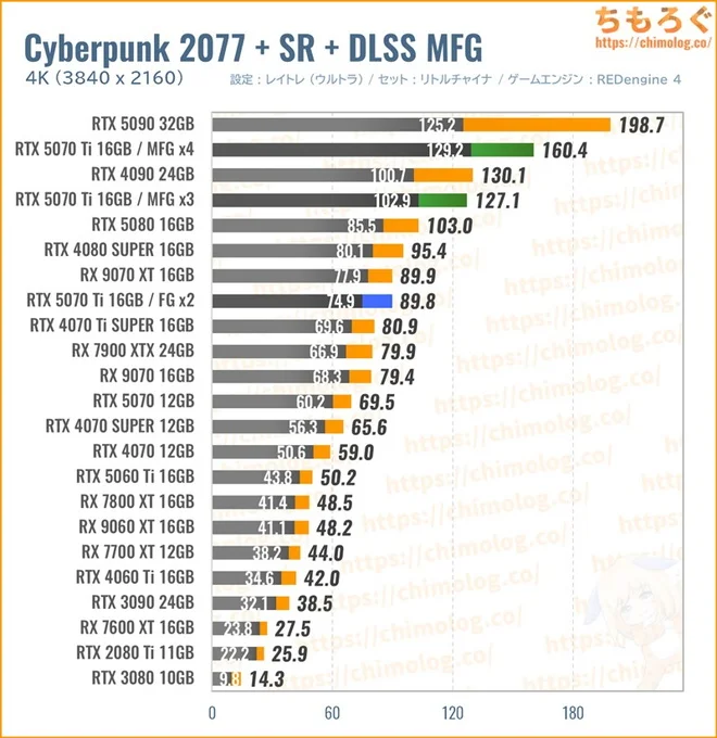 RTX 5070 Tiの性能比較（DLSS MFG）