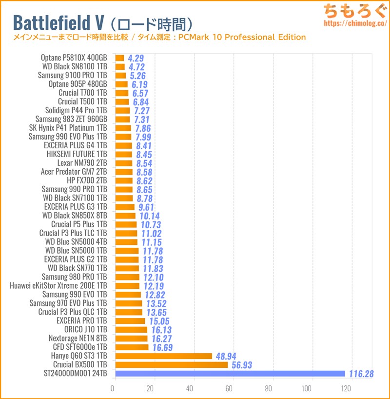 ST24000DM001をベンチマーク（Battlefield Vのゲームロード時間）