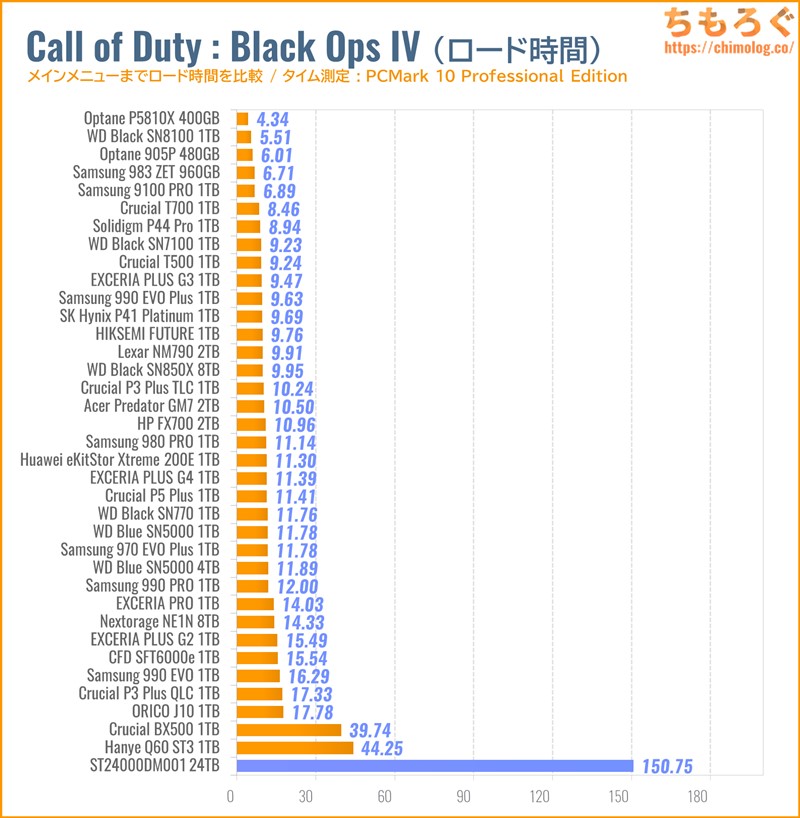 ST24000DM001をベンチマーク（Call of Duty Black Ops IVのゲームロード時間）