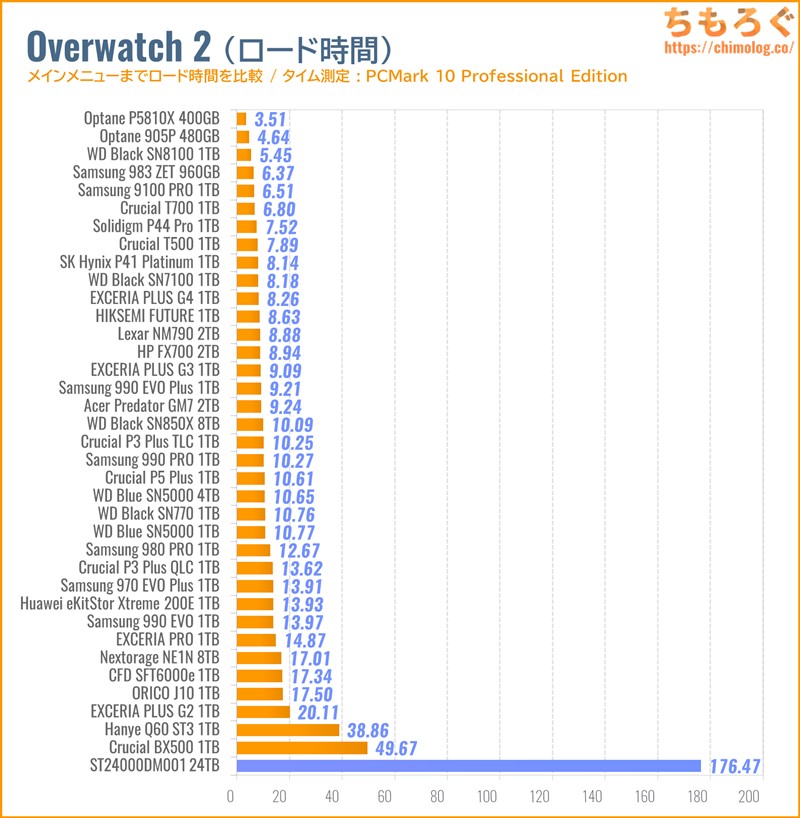 ST24000DM001をベンチマーク（Overwatch 2のゲームロード時間）