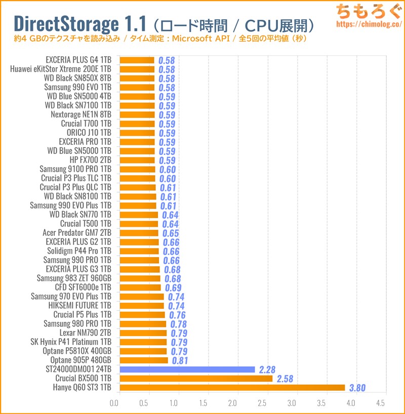 ST24000DM001をベンチマーク（DirectStorage APIのゲームロード時間）