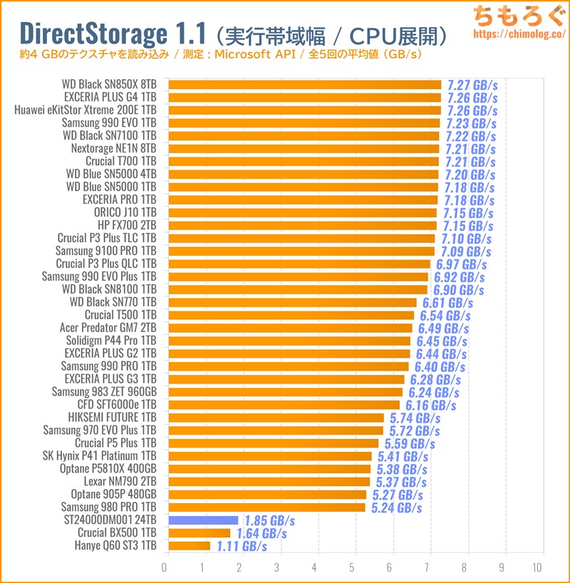 ST24000DM001をベンチマーク（DirectStorage APIのゲームロード時間）