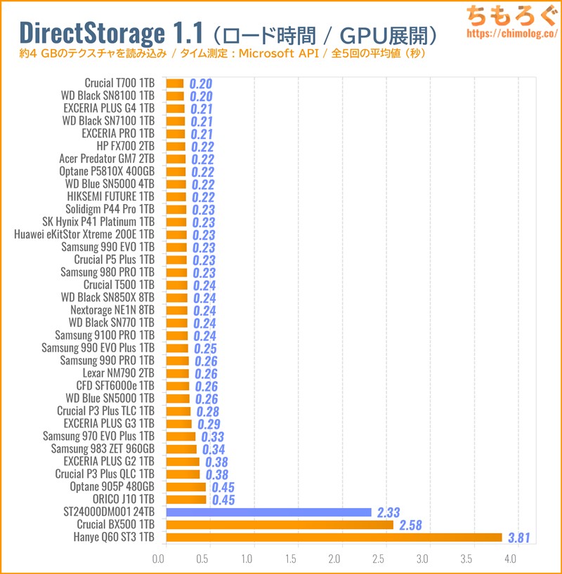 ST24000DM001をベンチマーク（DirectStorage APIのゲームロード時間）