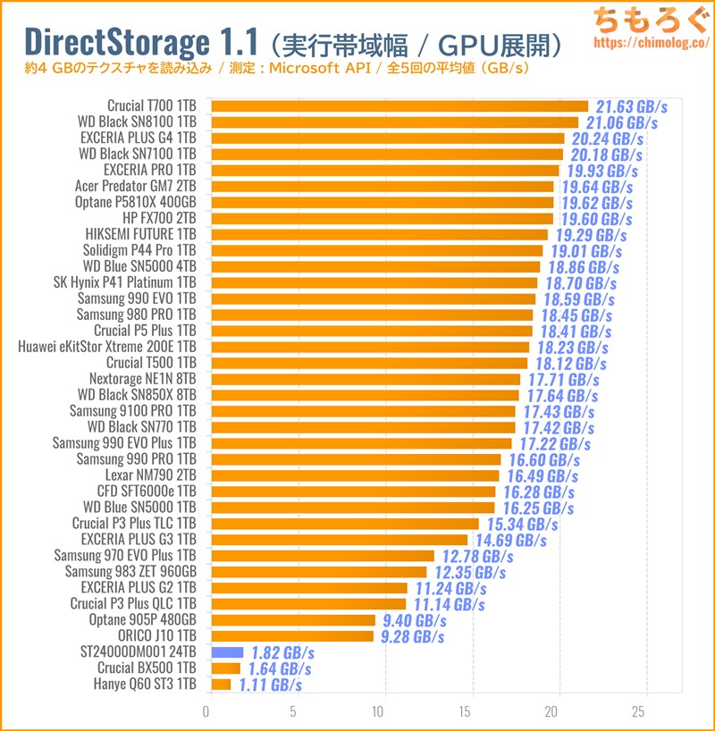 ST24000DM001をベンチマーク（DirectStorage APIのゲームロード時間）
