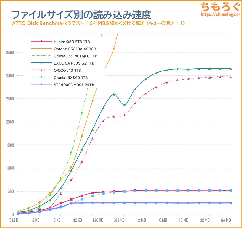 ST24000DM001をベンチマーク（ATTO Disk Benchmark）