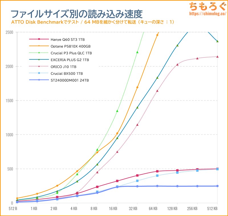 ST24000DM001をベンチマーク（ATTO Disk Benchmark）
