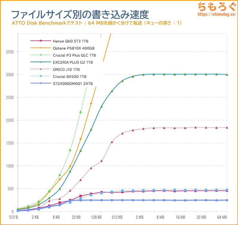 ST24000DM001をベンチマーク（ATTO Disk Benchmark）