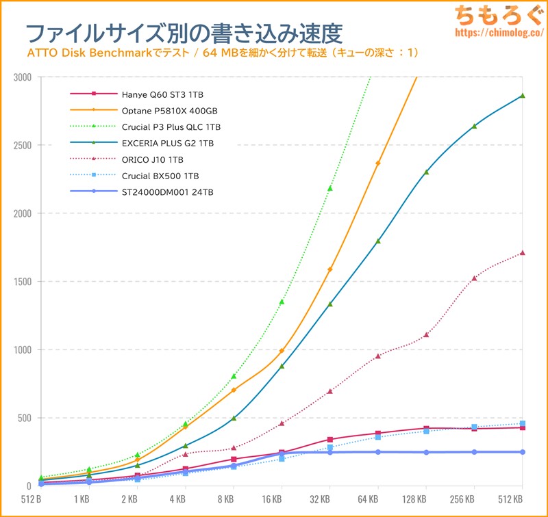 ST24000DM001をベンチマーク（ATTO Disk Benchmark）