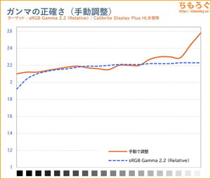 手動で調整後のガンマカーブ