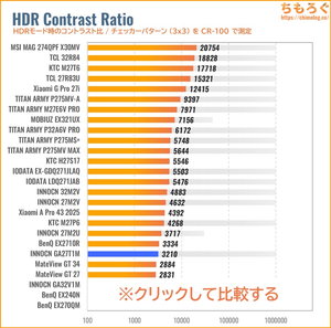 INNOCN GA27T1Mレビュー（HDRのコントラスト比）