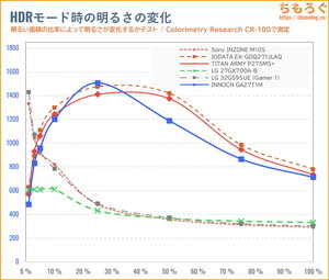 INNOCN GA27T1Mレビュー（APL別のHDR輝度）